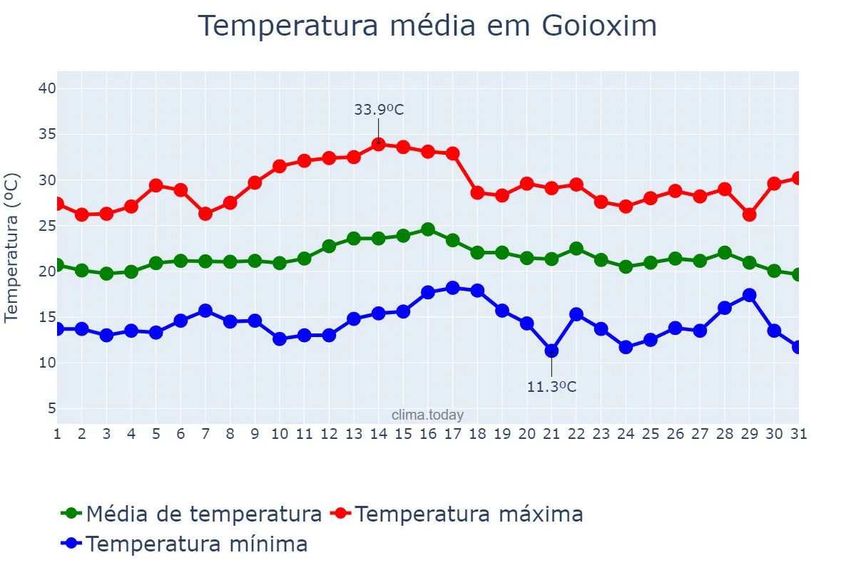 Temperatura em marco em Goioxim, PR, BR