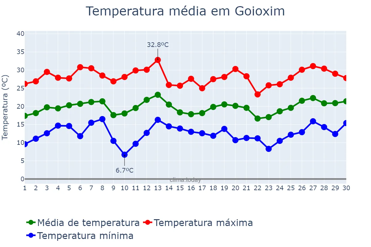 Temperatura em setembro em Goioxim, PR, BR