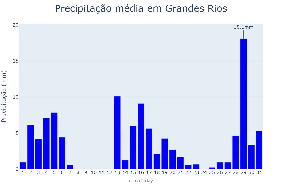 Precipitação em dezembro em Grandes Rios, PR, BR