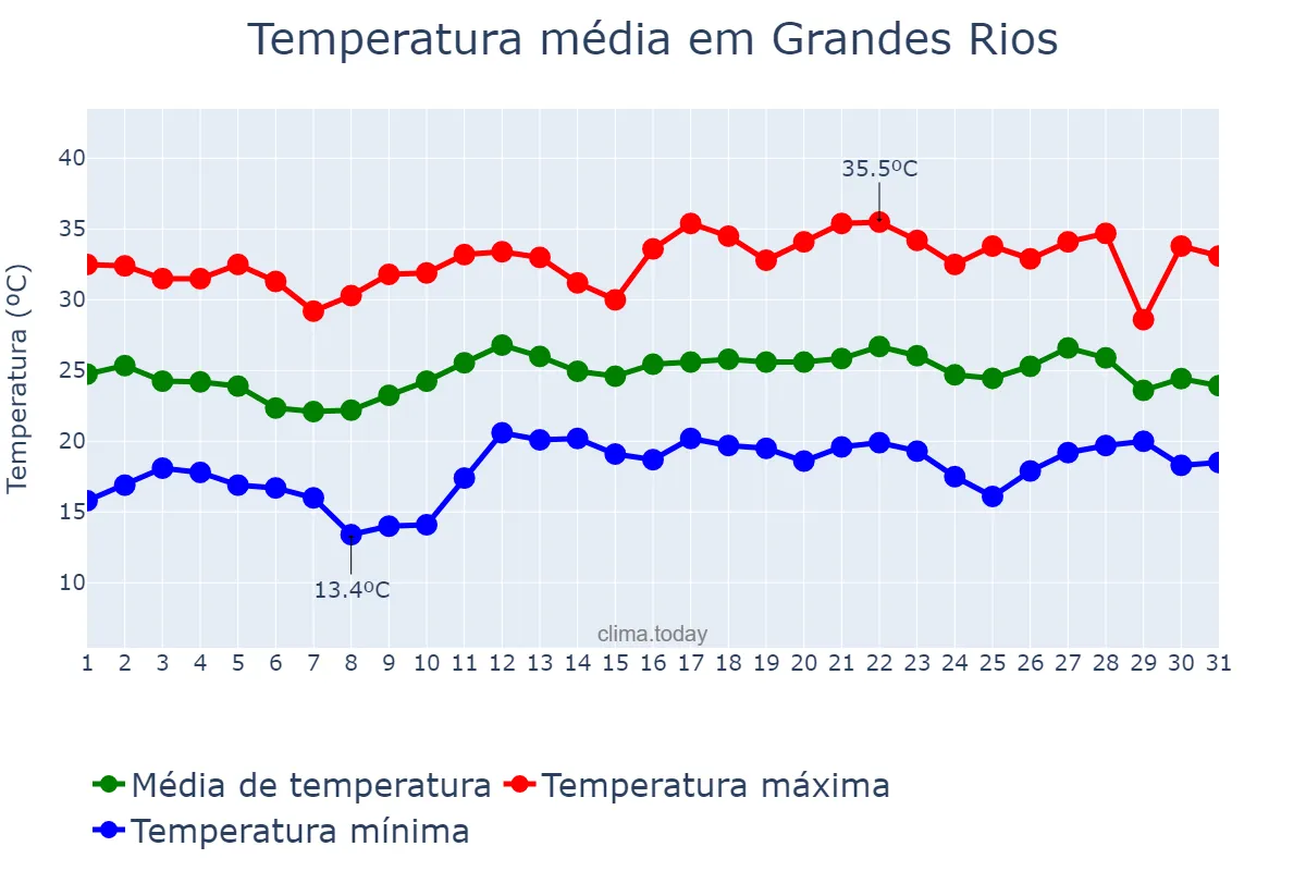 Temperatura em dezembro em Grandes Rios, PR, BR