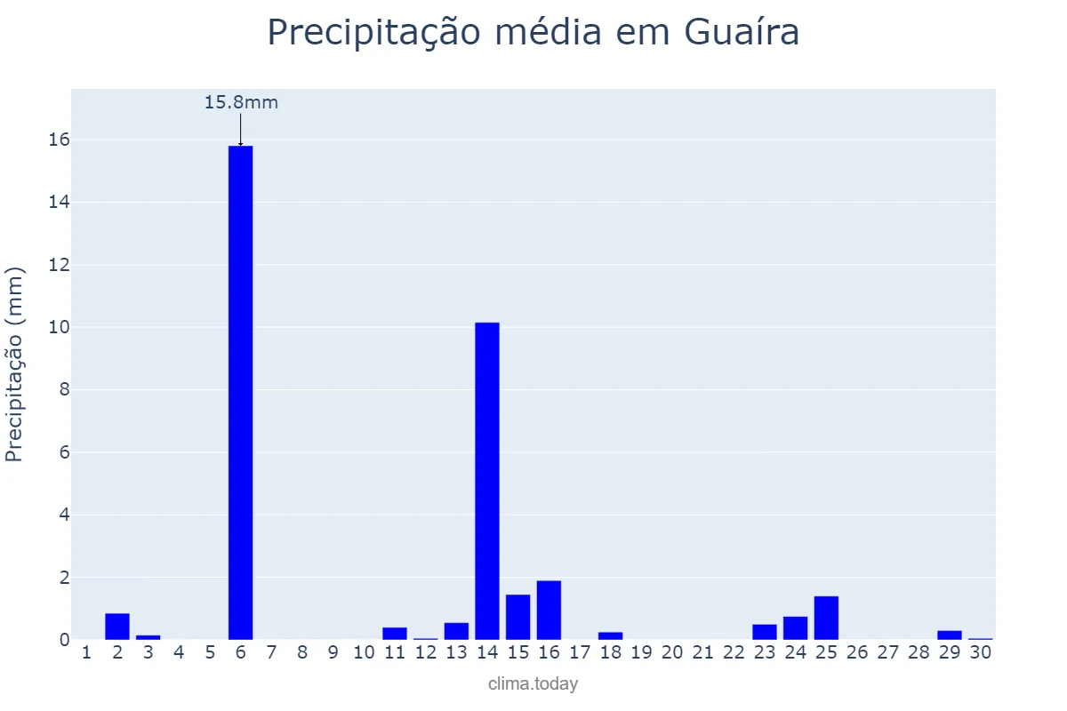 Precipitação em abril em Guaíra, PR, BR