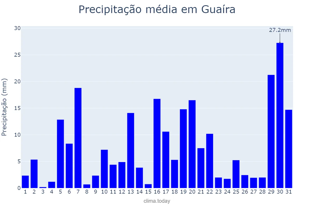 Precipitação em janeiro em Guaíra, PR, BR