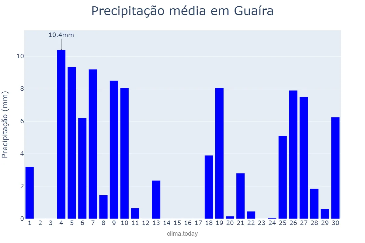 Precipitação em junho em Guaíra, PR, BR