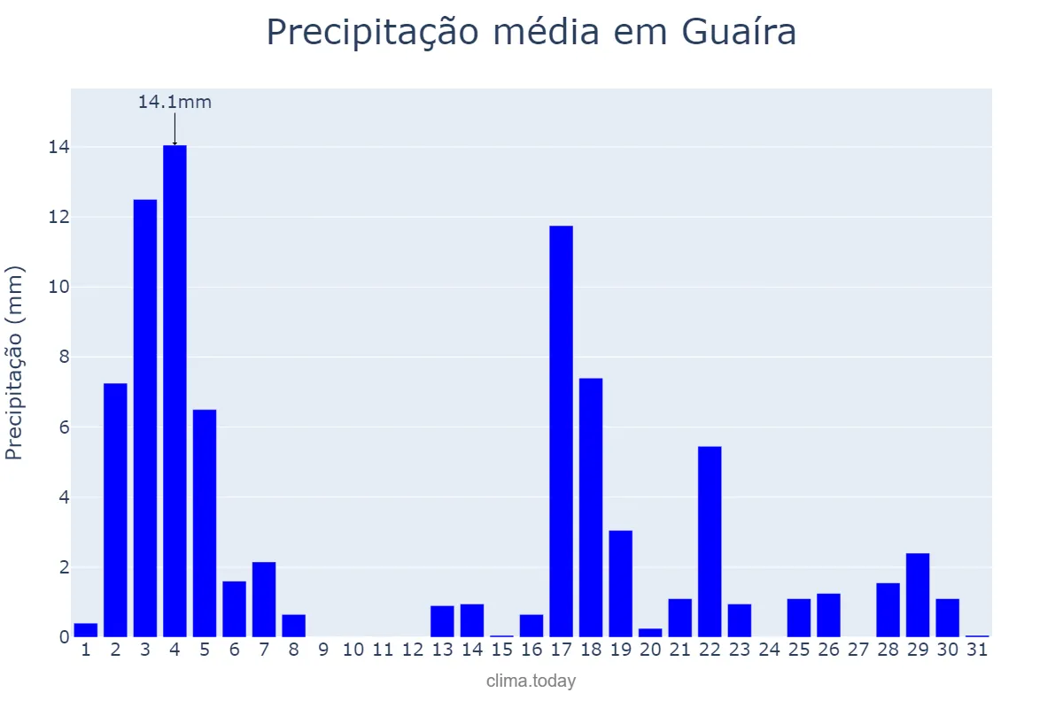 Precipitação em marco em Guaíra, PR, BR