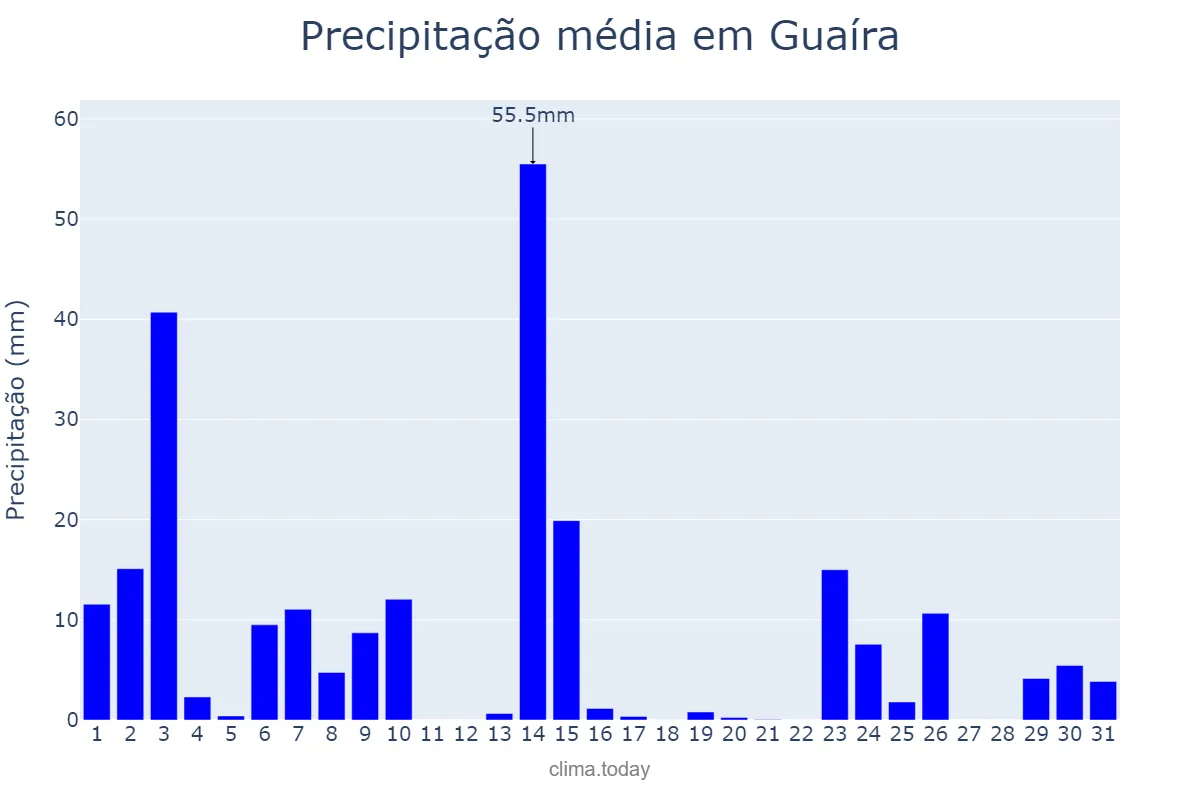 Precipitação em outubro em Guaíra, PR, BR