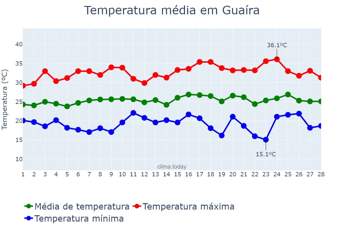 Temperatura em fevereiro em Guaíra, PR, BR