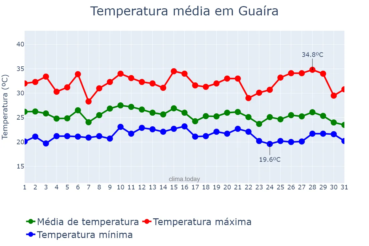 Temperatura em janeiro em Guaíra, PR, BR