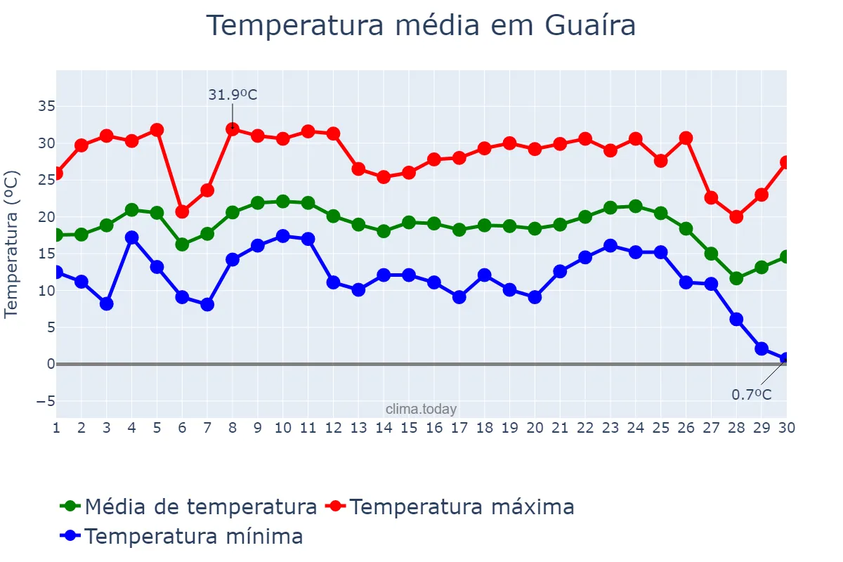 Temperatura em junho em Guaíra, PR, BR