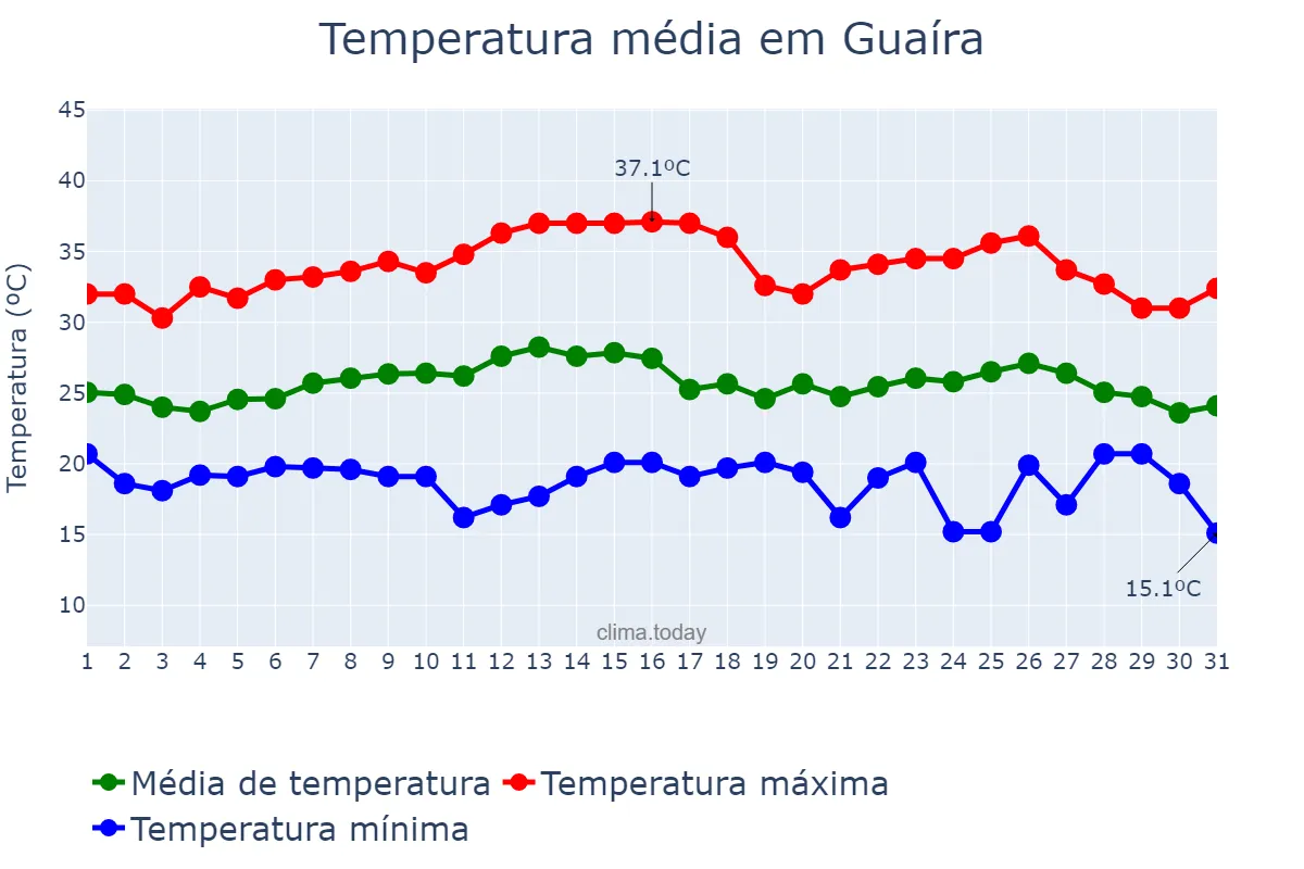 Temperatura em marco em Guaíra, PR, BR