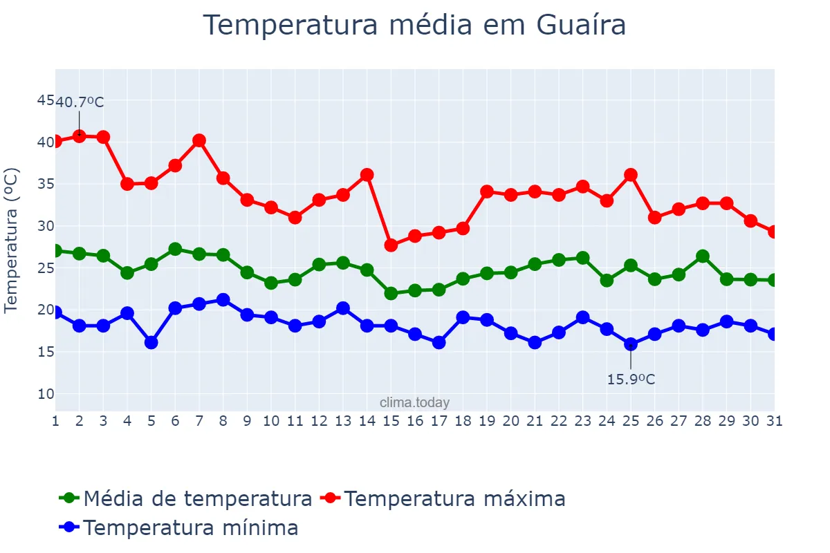 Temperatura em outubro em Guaíra, PR, BR