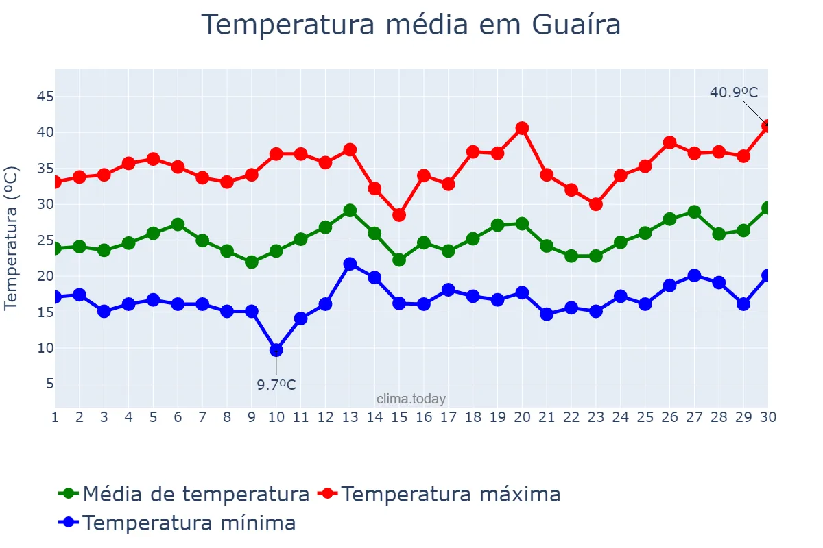 Temperatura em setembro em Guaíra, PR, BR