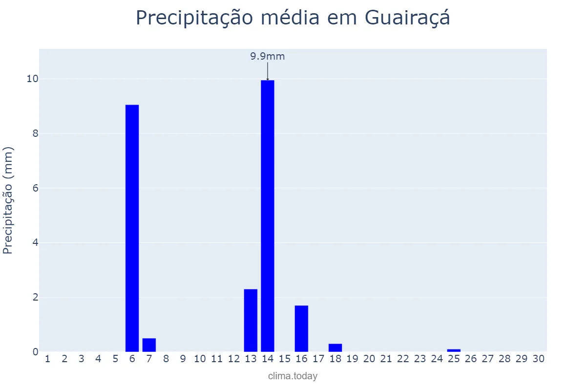 Precipitação em abril em Guairaçá, PR, BR