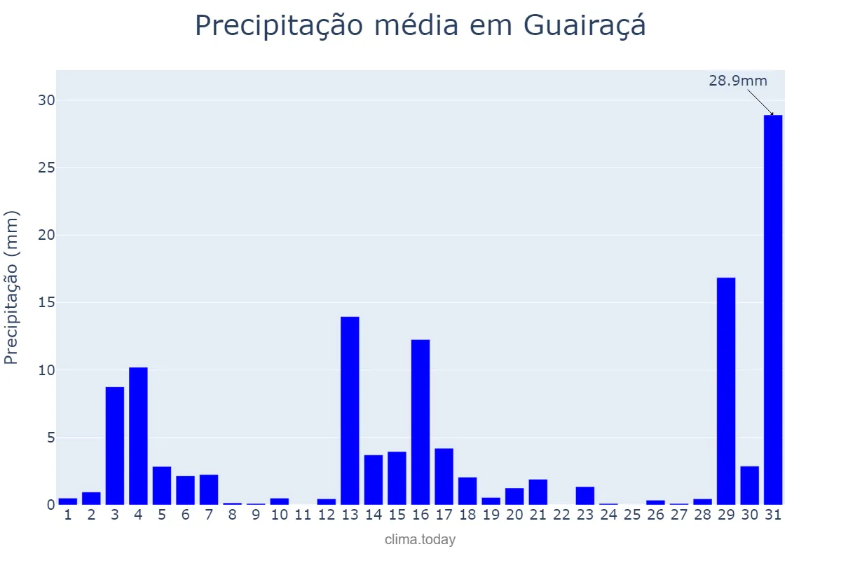 Precipitação em dezembro em Guairaçá, PR, BR