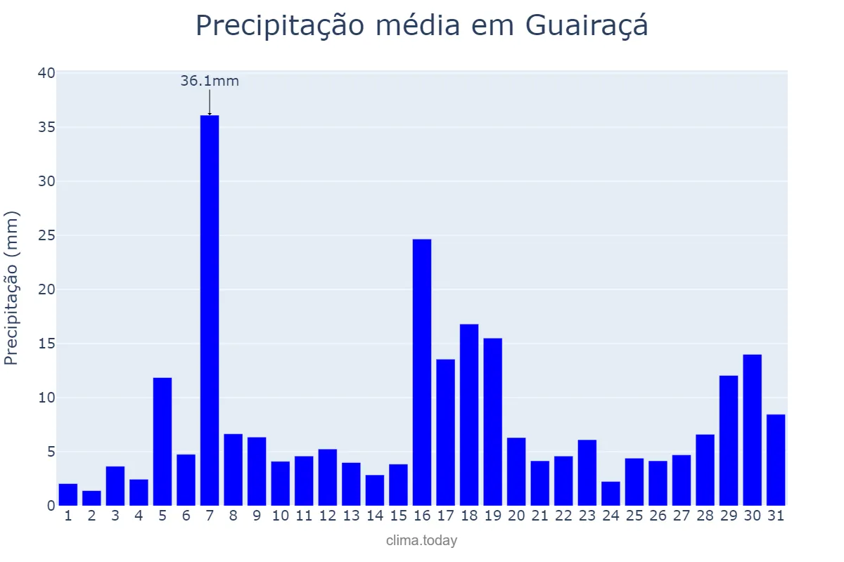 Precipitação em janeiro em Guairaçá, PR, BR