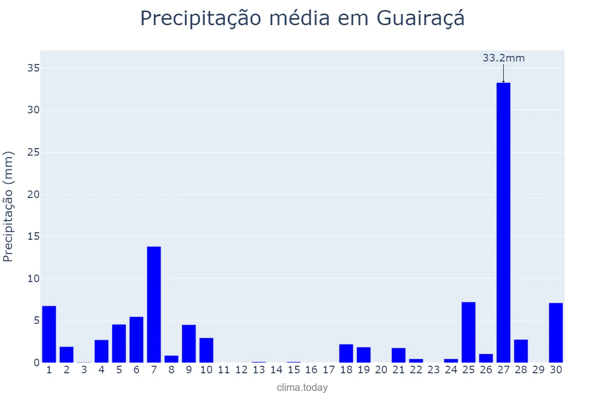 Precipitação em junho em Guairaçá, PR, BR