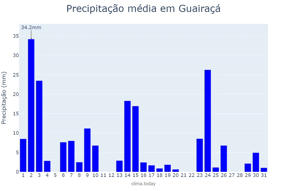 Precipitação em outubro em Guairaçá, PR, BR
