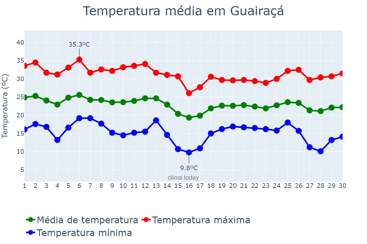 Temperatura em abril em Guairaçá, PR, BR