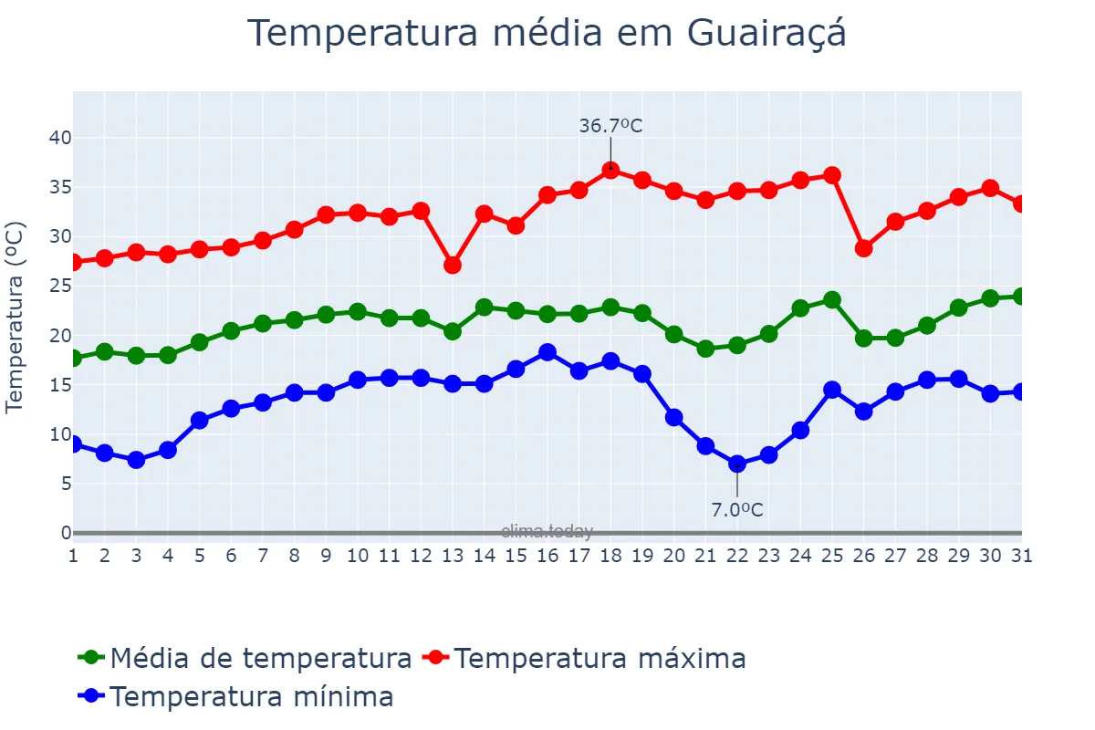 Temperatura em agosto em Guairaçá, PR, BR