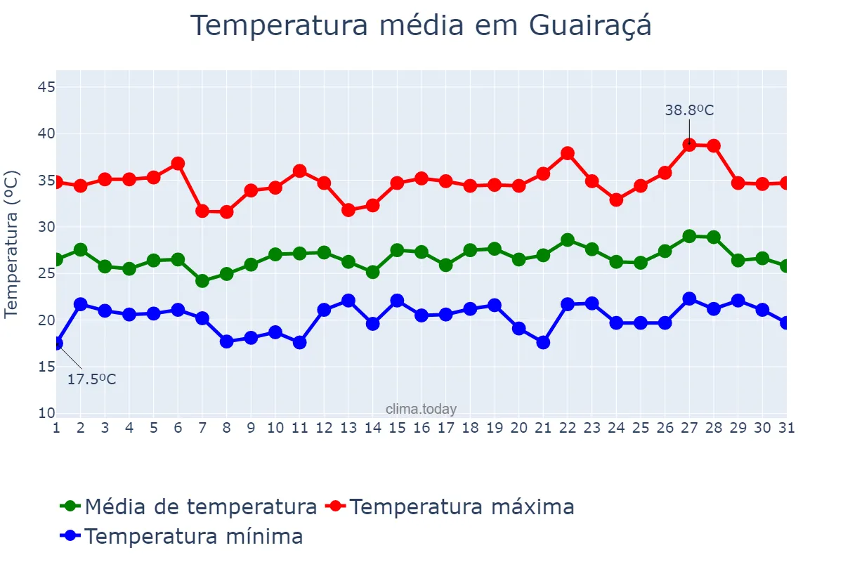 Temperatura em dezembro em Guairaçá, PR, BR