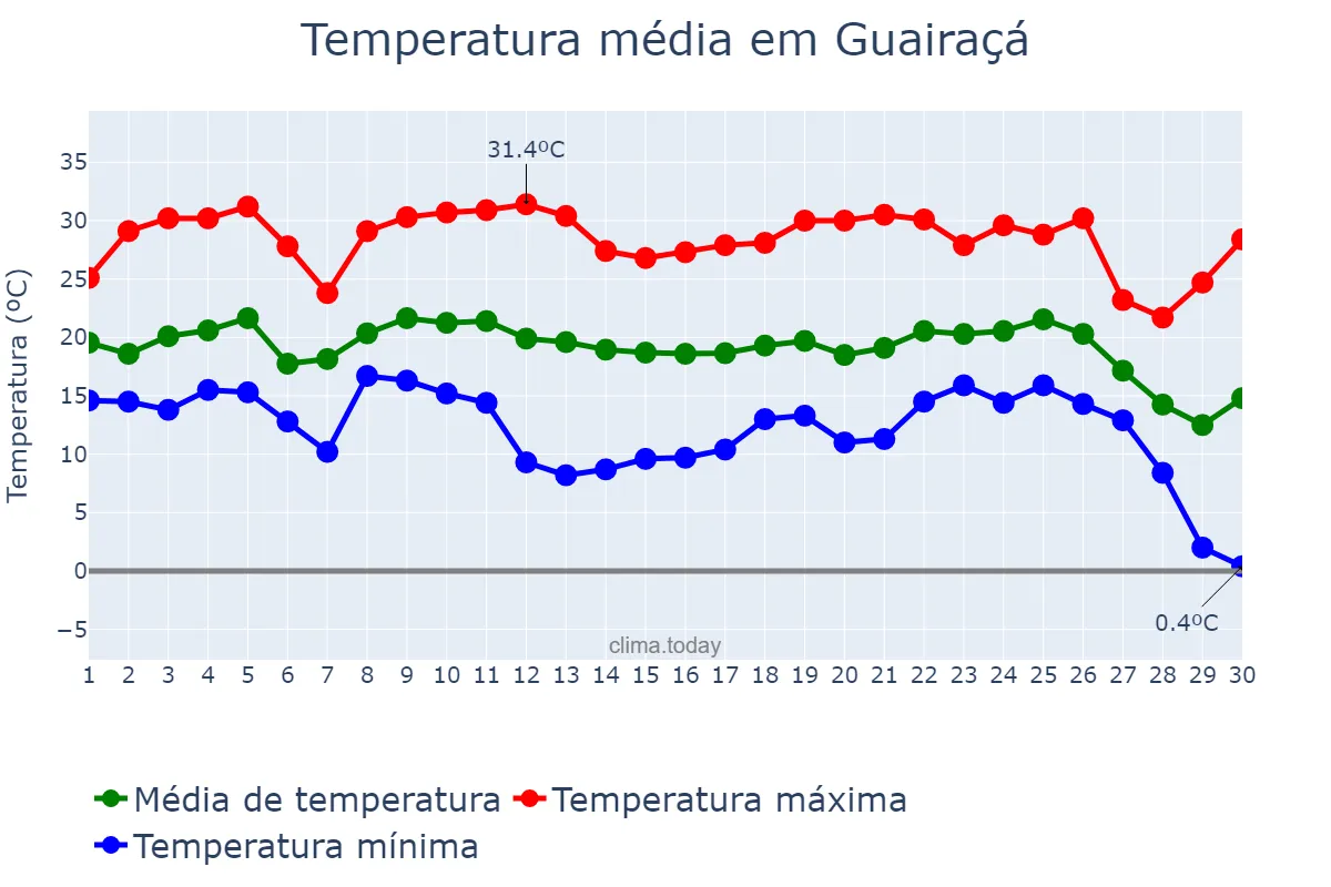 Temperatura em junho em Guairaçá, PR, BR