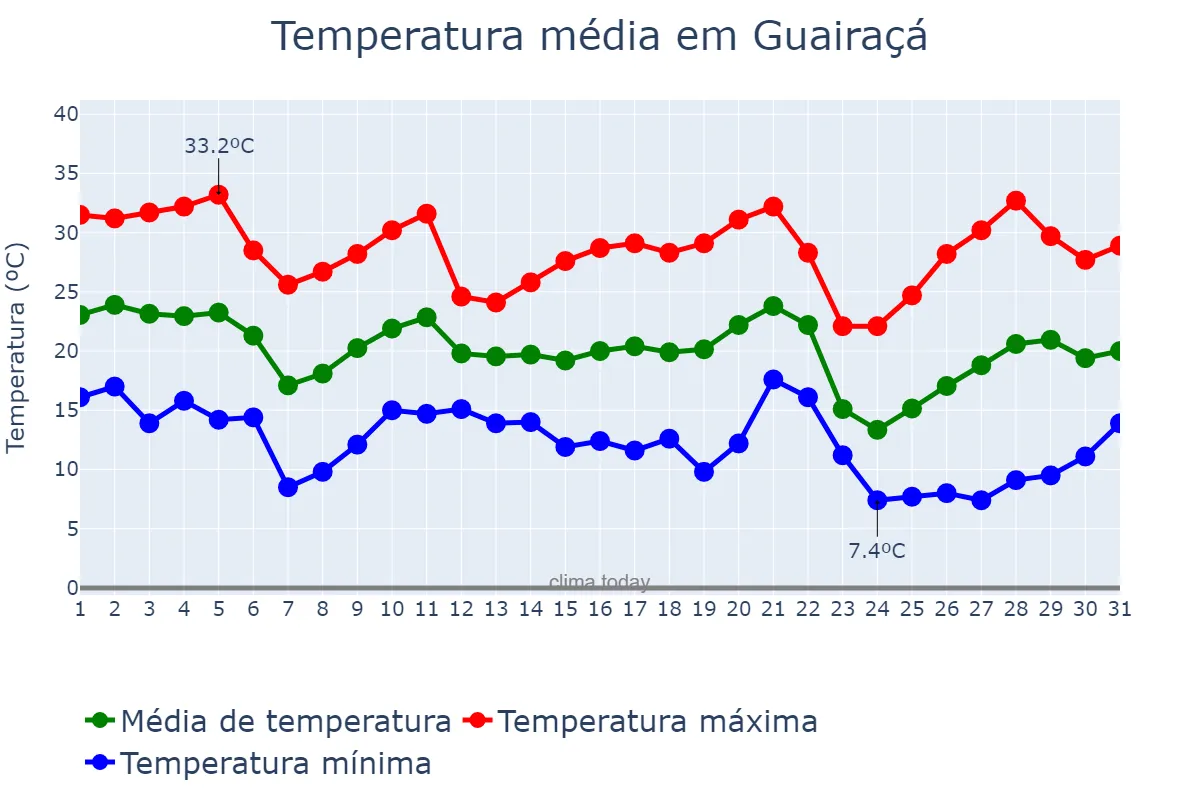 Temperatura em maio em Guairaçá, PR, BR