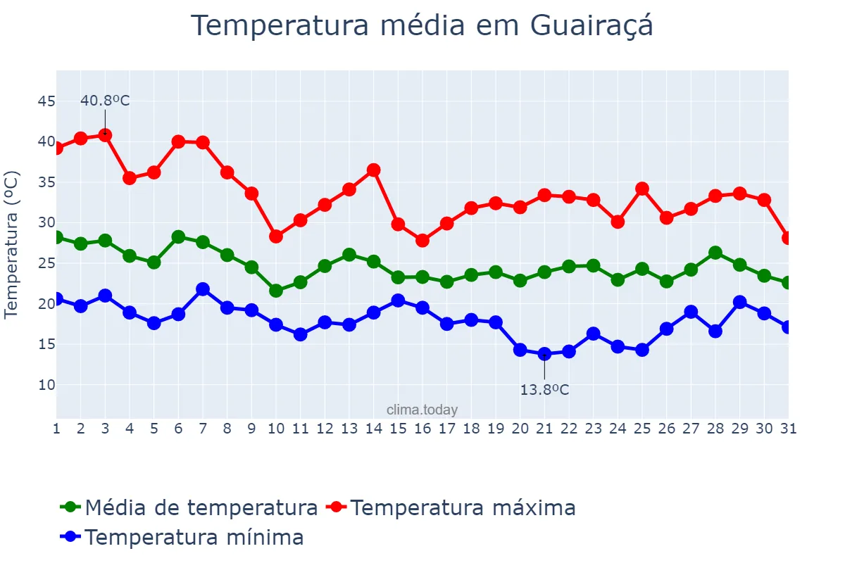 Temperatura em outubro em Guairaçá, PR, BR