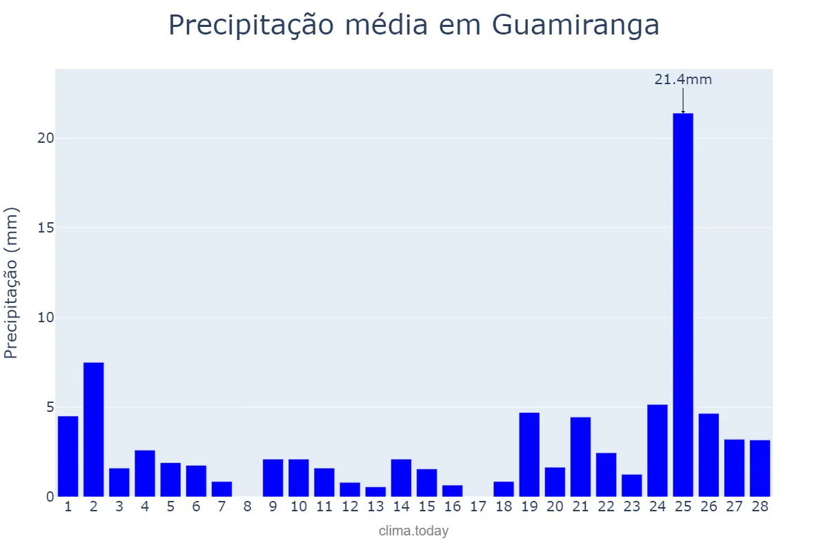 Precipitação em fevereiro em Guamiranga, PR, BR