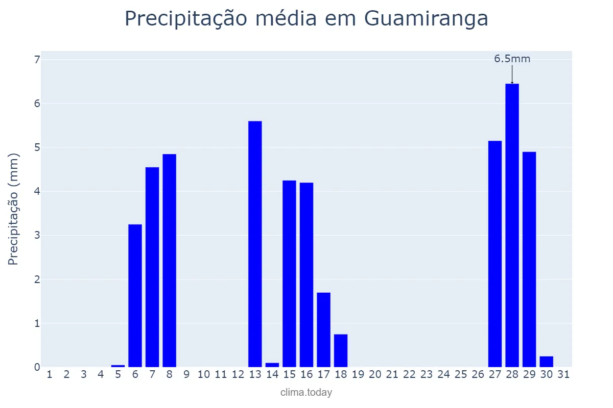 Precipitação em julho em Guamiranga, PR, BR