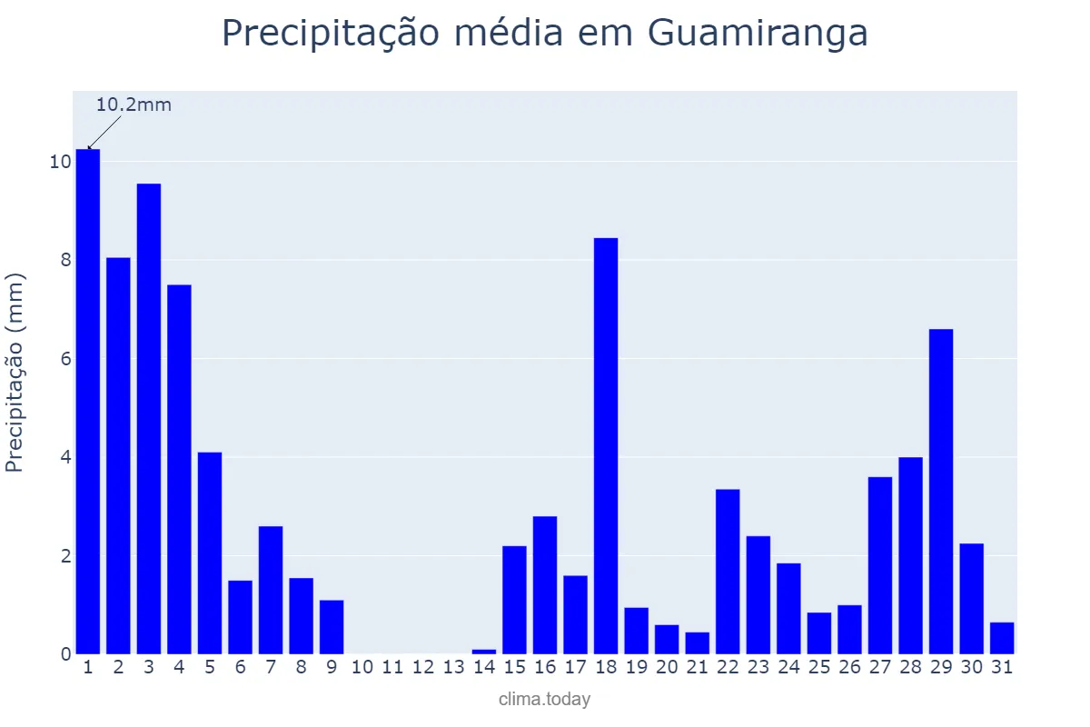 Precipitação em marco em Guamiranga, PR, BR