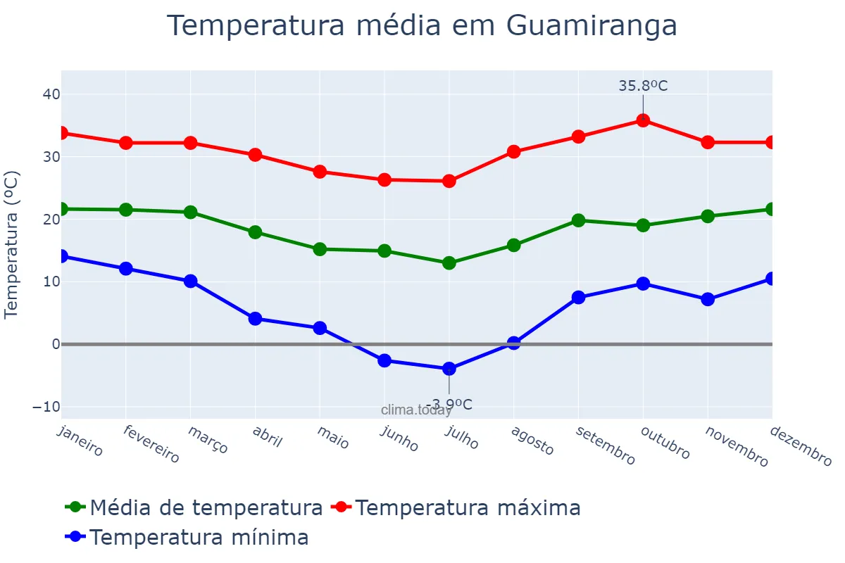 Temperatura anual em Guamiranga, PR, BR