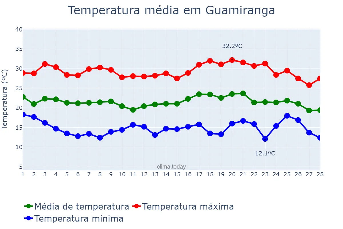 Temperatura em fevereiro em Guamiranga, PR, BR