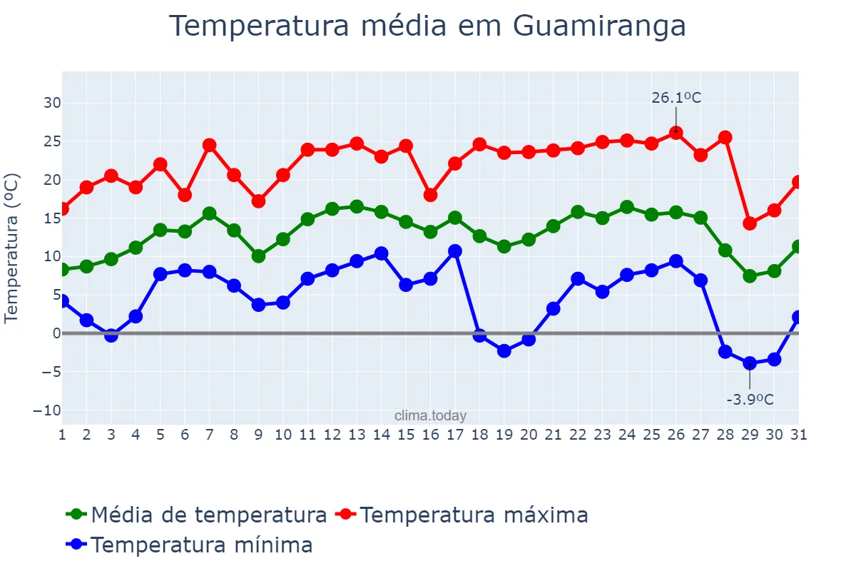 Temperatura em julho em Guamiranga, PR, BR
