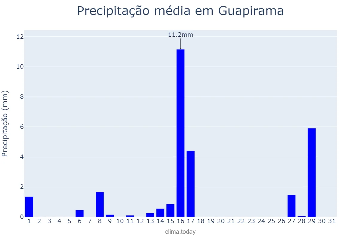 Precipitação em julho em Guapirama, PR, BR