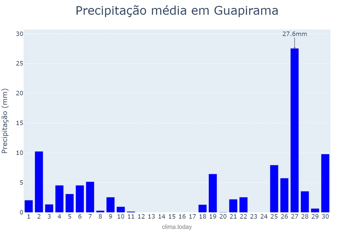 Precipitação em junho em Guapirama, PR, BR