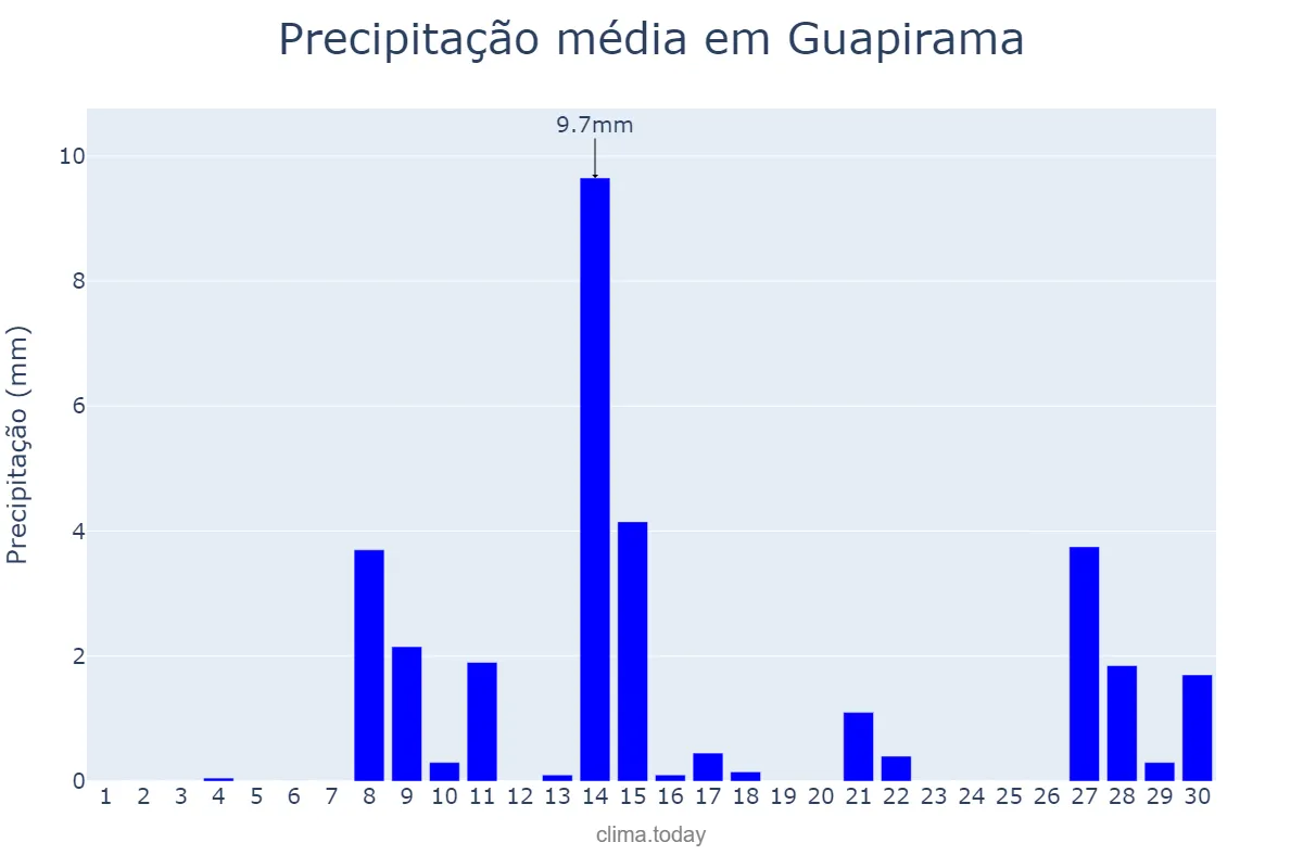 Precipitação em setembro em Guapirama, PR, BR