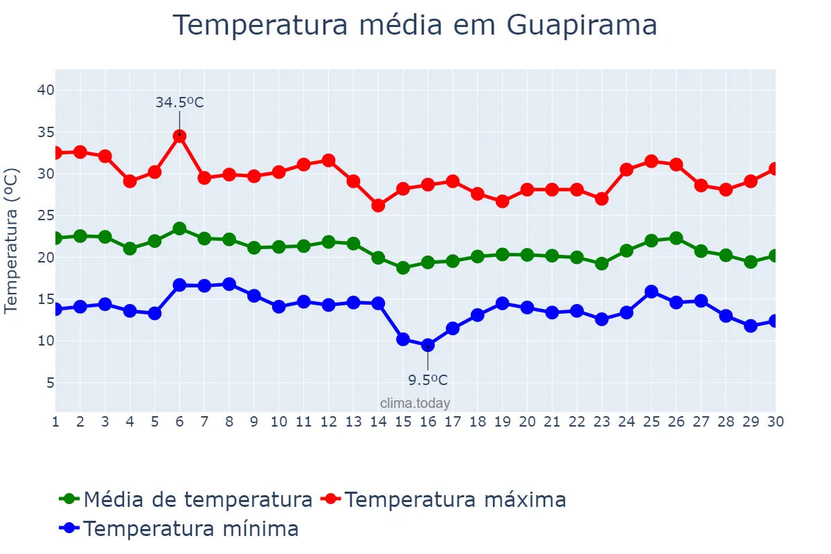 Temperatura em abril em Guapirama, PR, BR