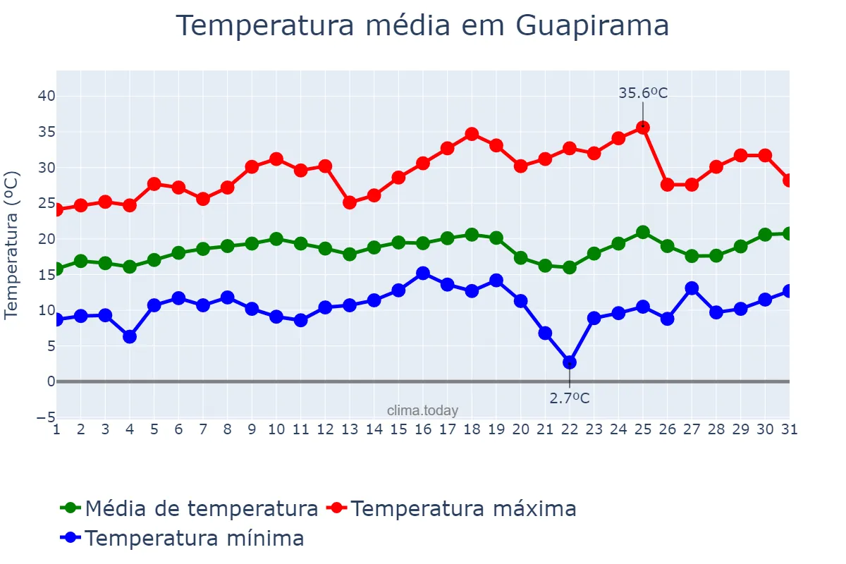 Temperatura em agosto em Guapirama, PR, BR
