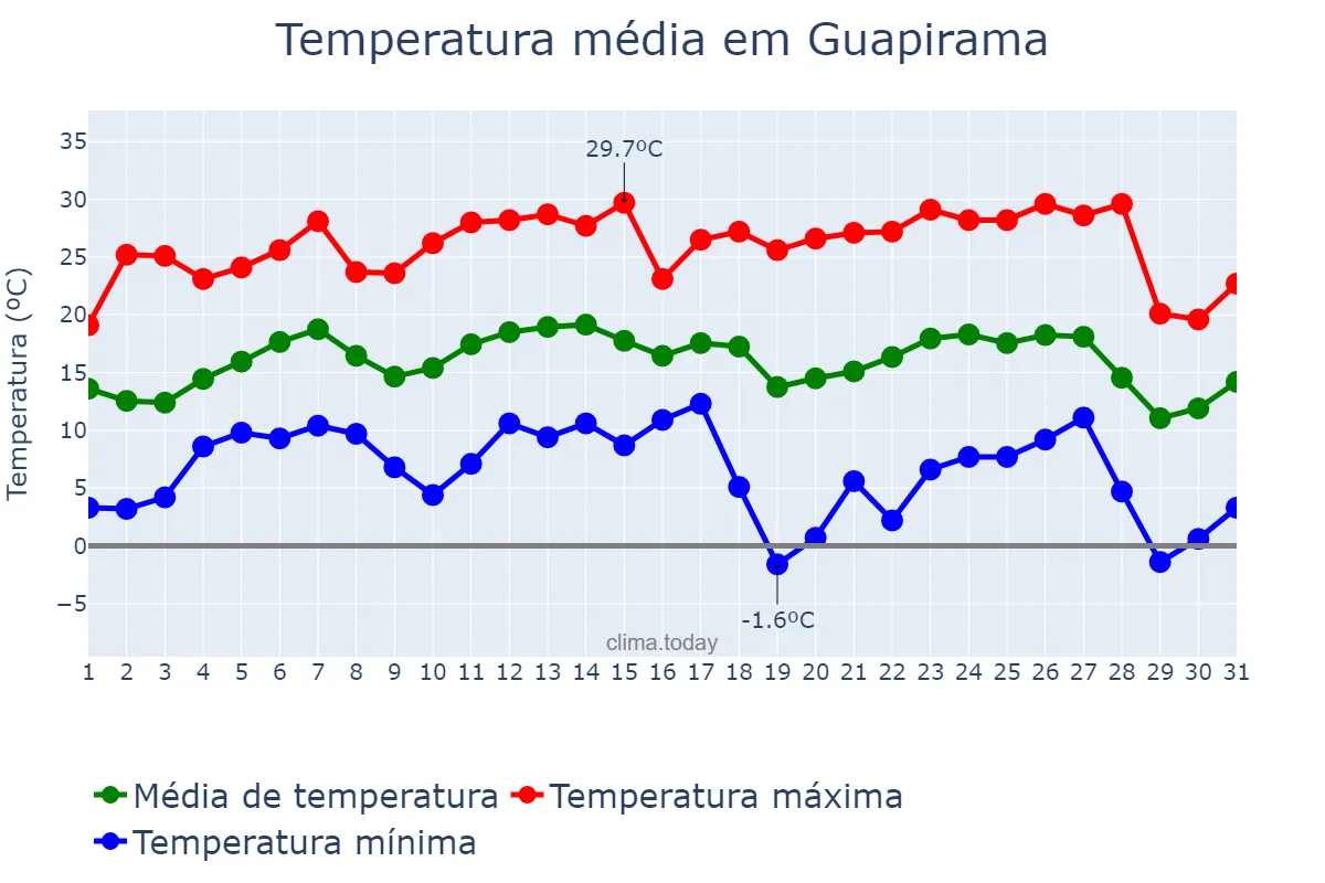 Temperatura em julho em Guapirama, PR, BR
