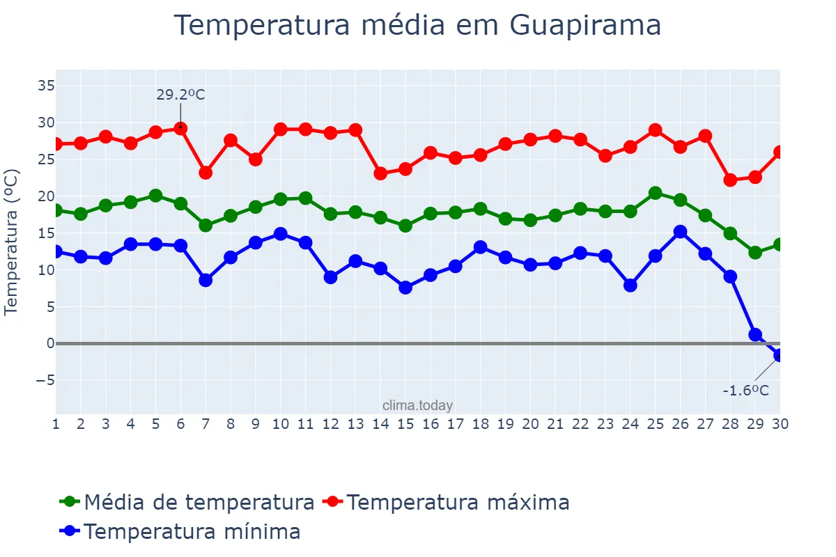Temperatura em junho em Guapirama, PR, BR