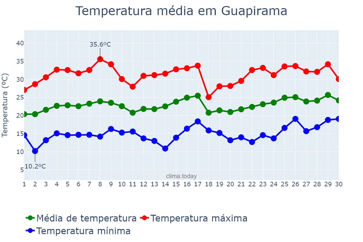 Temperatura em novembro em Guapirama, PR, BR