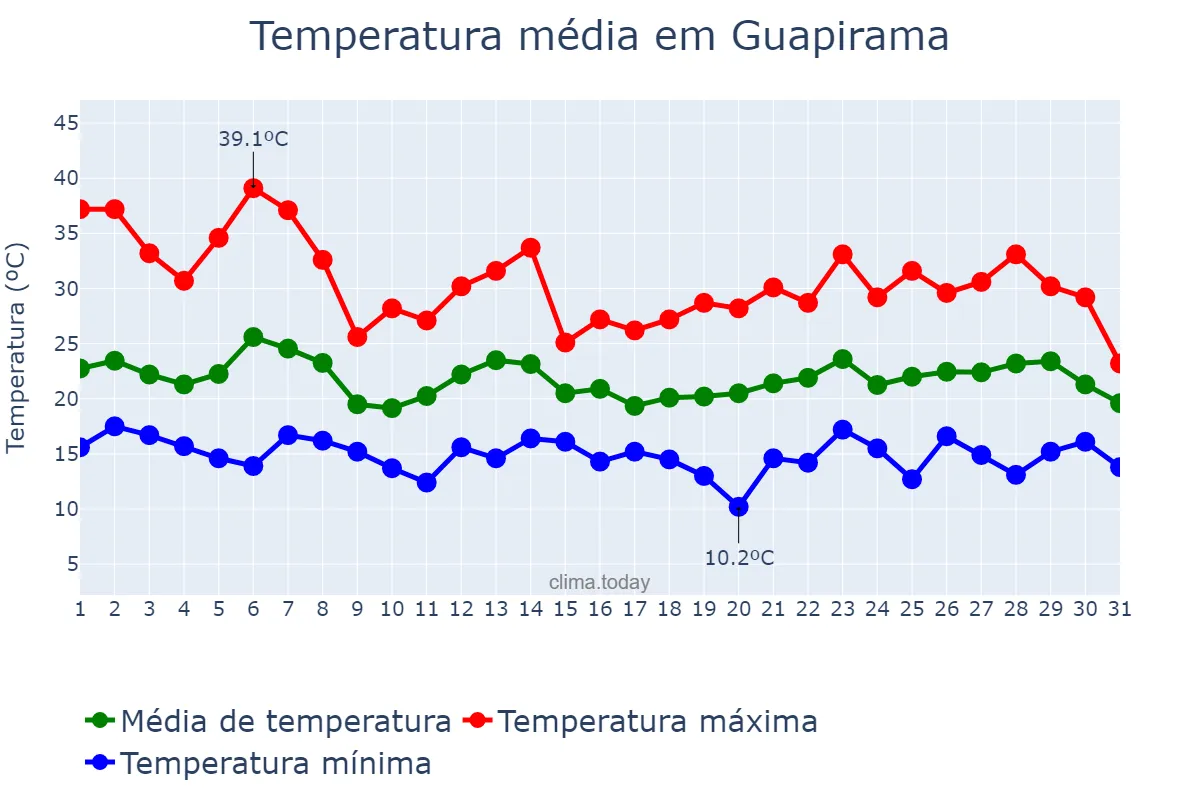 Temperatura em outubro em Guapirama, PR, BR