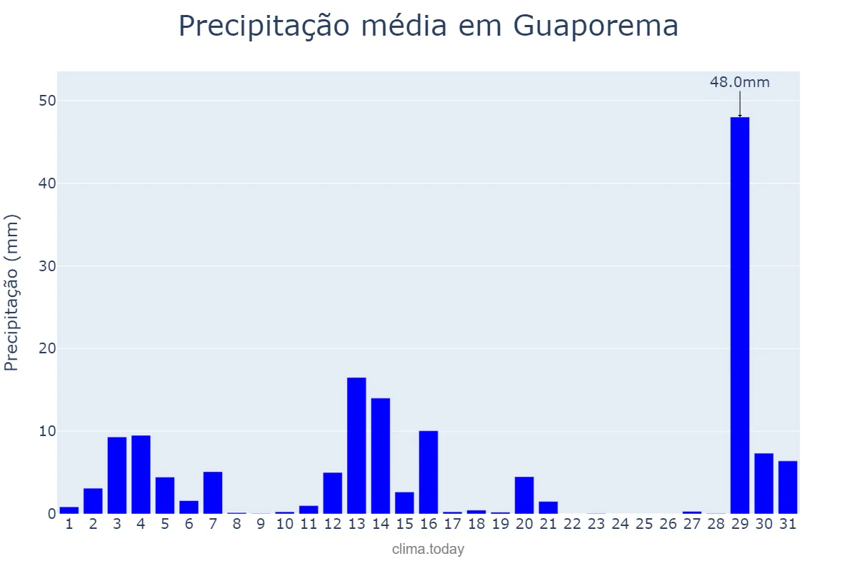 Precipitação em dezembro em Guaporema, PR, BR