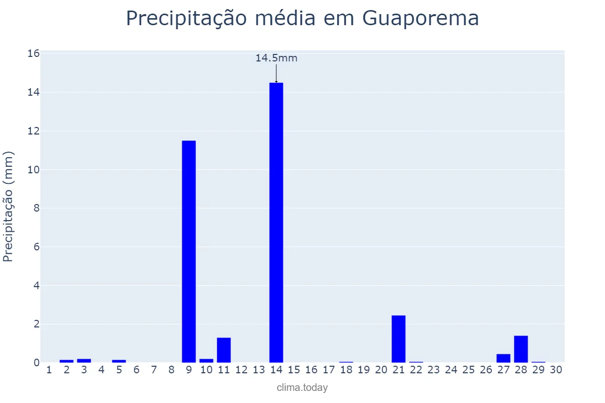 Precipitação em setembro em Guaporema, PR, BR