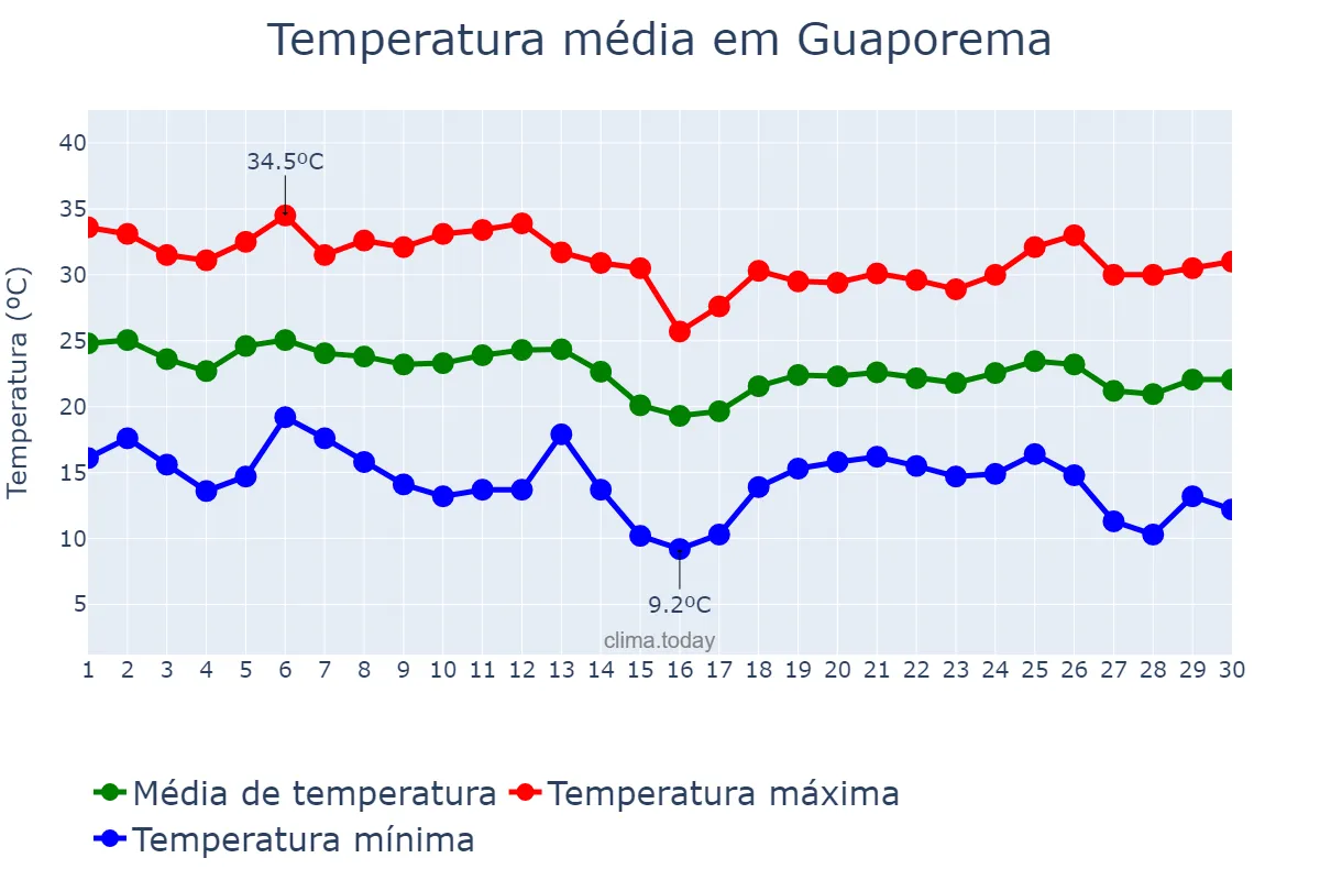 Temperatura em abril em Guaporema, PR, BR