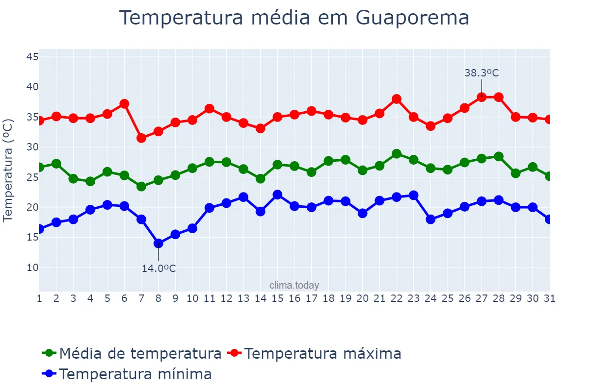 Temperatura em dezembro em Guaporema, PR, BR