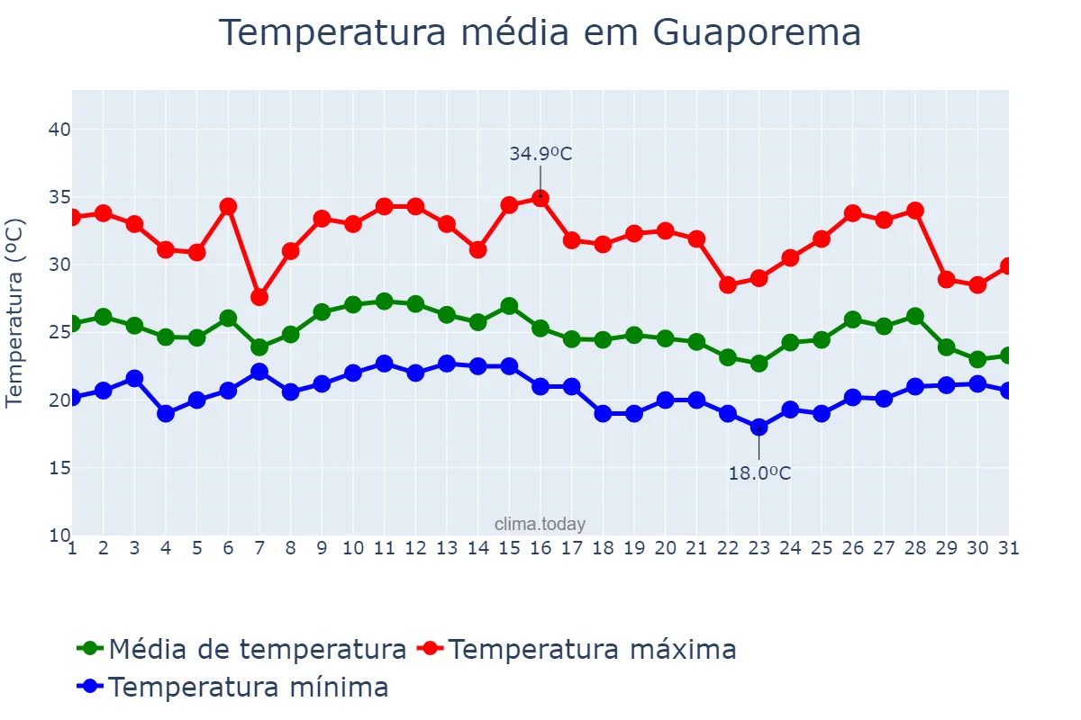Temperatura em janeiro em Guaporema, PR, BR