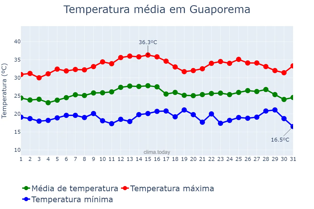 Temperatura em marco em Guaporema, PR, BR
