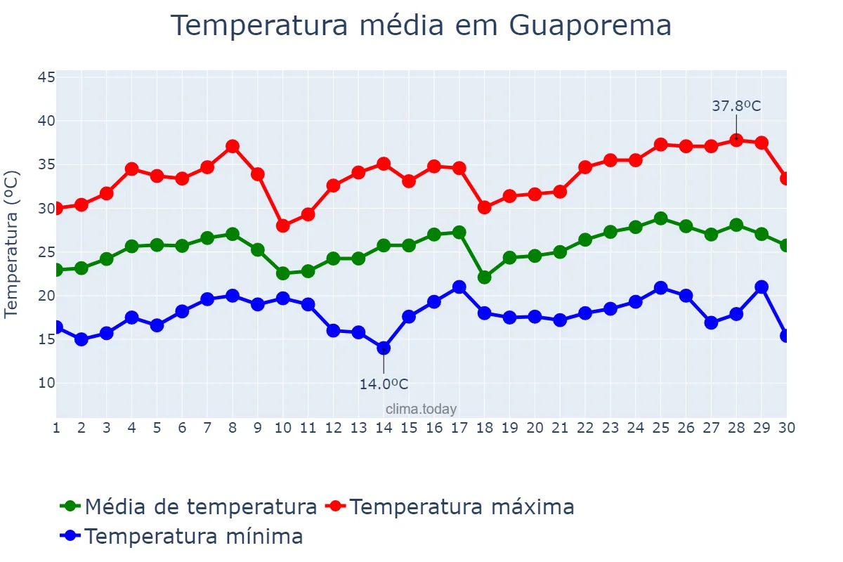 Temperatura em novembro em Guaporema, PR, BR