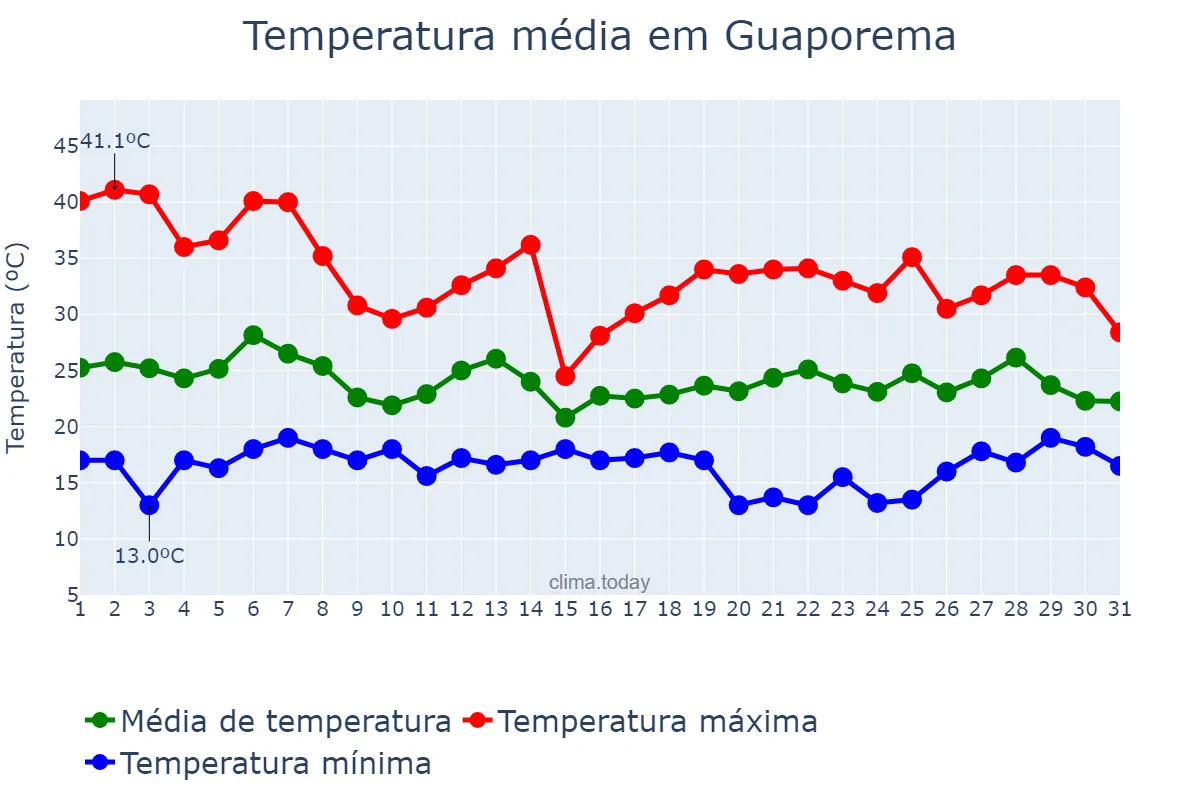 Temperatura em outubro em Guaporema, PR, BR