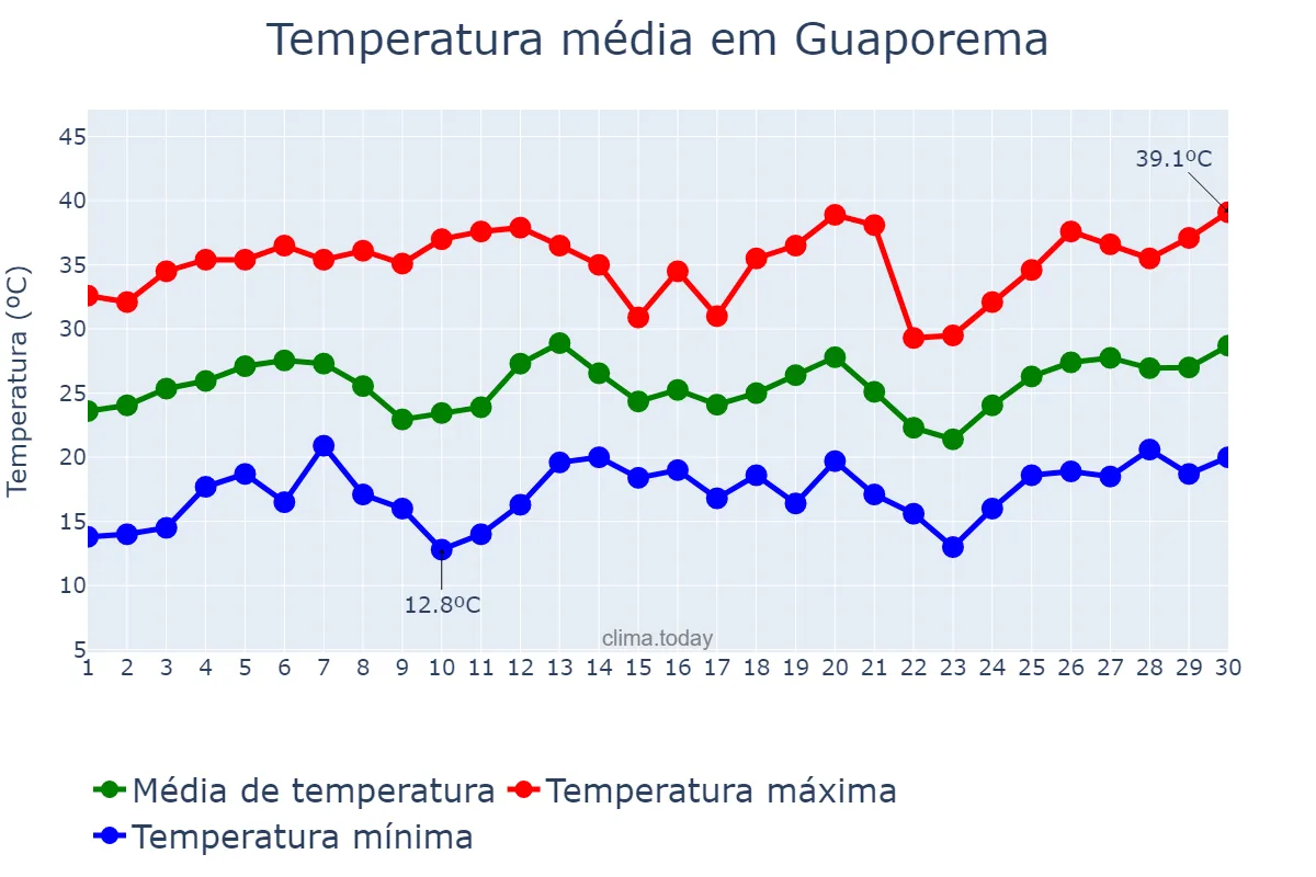 Temperatura em setembro em Guaporema, PR, BR